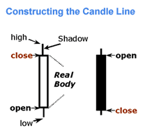 Candlestick Charting Basics