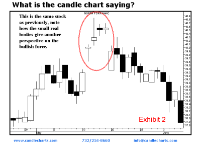 Candlestick Charting Basics