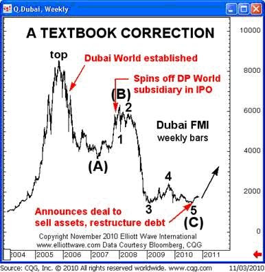 dubai stock market index chart