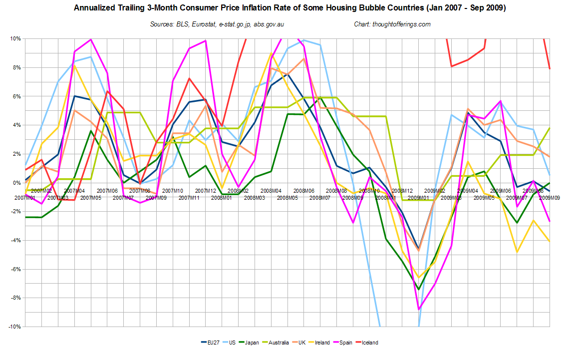 [CPI_Int_Sep09_3mo.png]