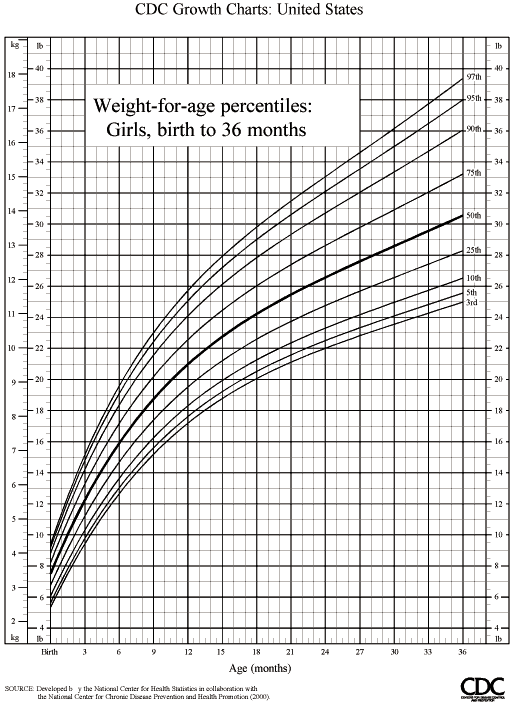 height weight percentile calculator toddler - DriverLayer ...
