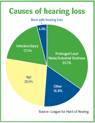 Hearing Loss: Causes, Symptoms