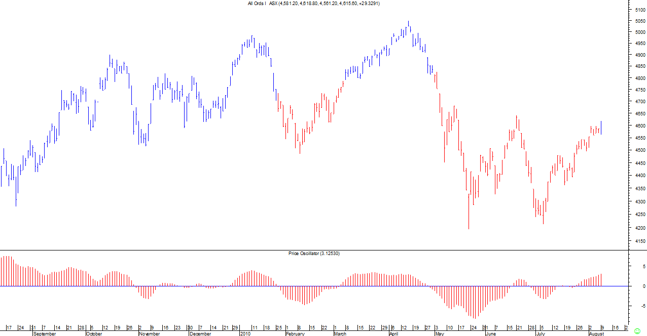 The XAO Indicator identifying the trend on the ASX All Ords now in