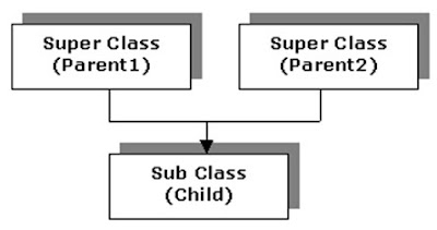 Java Program For Multiple Inheritance Using Interface