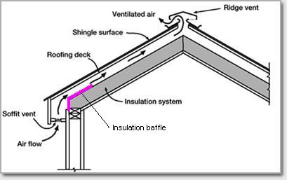 How To Install Eave Baffles