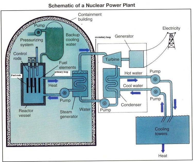 C R E A T I V I T Y Nuclear Power Plant Operation
