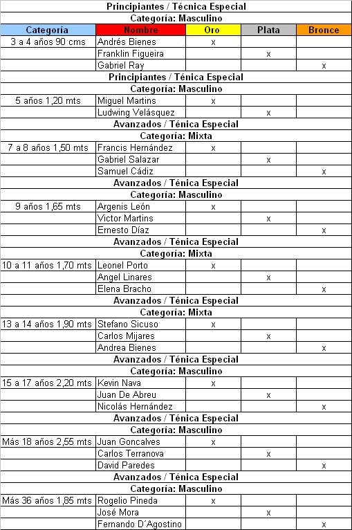 Resultados del 2do Torneo de Ténicas Especiales y Poder