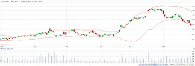 TLT 6 month candlestick chart with bollinger bands