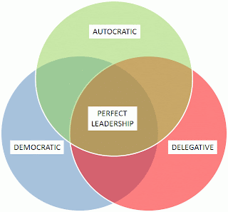 the three different types of leadership The three main business leadership styles by steve morgan ultimately, the success of a business might be determined by the successes and failures of the leaders. the three different types of leadership The three main business leadership styles by steve morgan ultimately, the success of a business might be determined by the successes and failures of the leaders.