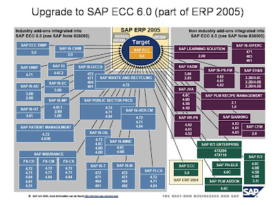 Sap Ecc
