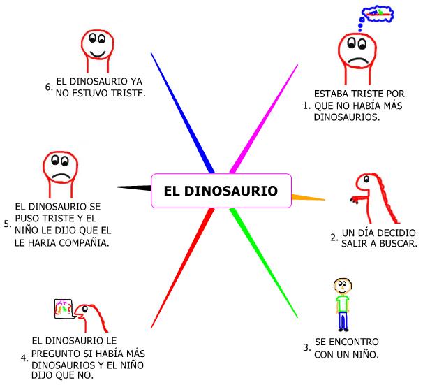 Ambar: Mapa mental de el dinosaurio
