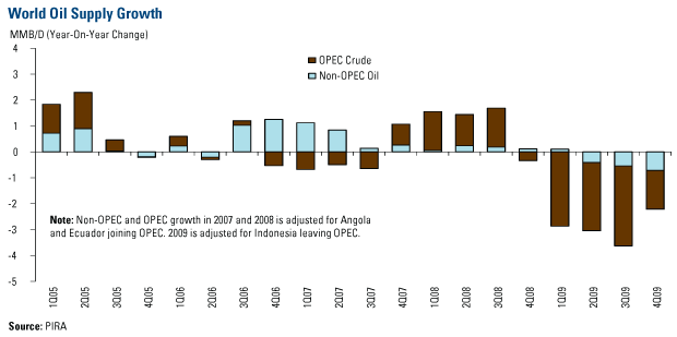 [COMM-WorldOilSupplyGrowth-03172009.gif]