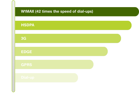 [wimax+speed.png]