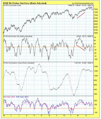 NYSE McClellan