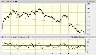 OEX 5-min
