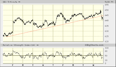 OEX 5-min