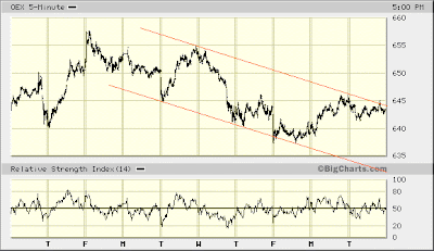 OEX 5-min