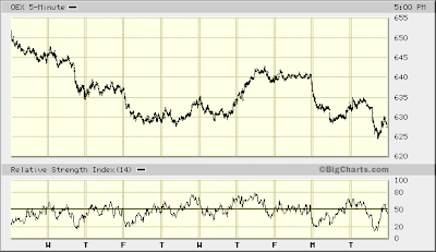 OEX 5-min
