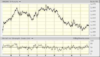 NASDAQ 5-min
