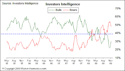 Investors Intelligence