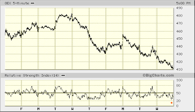 OEX 5-min