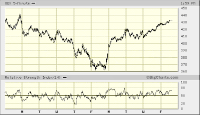 OEX 5-min