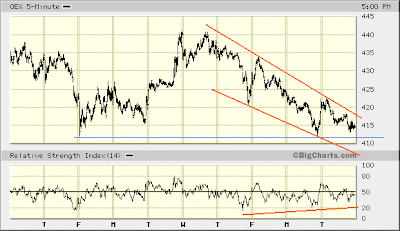 OEX 5-min