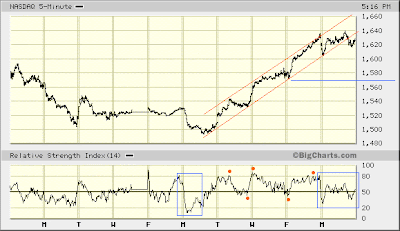 NASDAQ 5-min