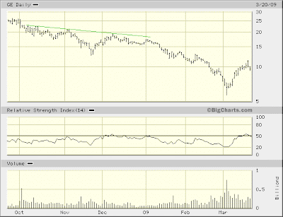 company chart (GE)