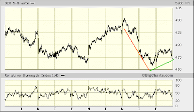 OEX 5-min