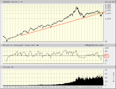 NASDAQ monthly