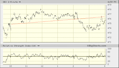 OEX 1-min