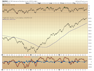 $NYAD cumulative