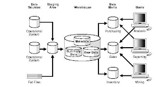 concepts warehouse data