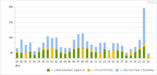 [tivasyk_stat_20090423.png]