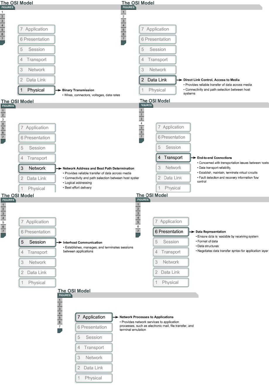 ccna be a good network administrator november 2009 which layer of the osi model makes sure the data is in a readable format for the application layer
