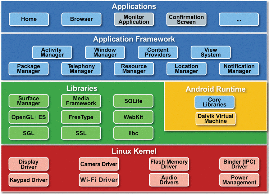 S a t w o r k S: Android #2: Understanding Android Architecture