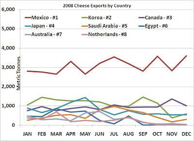 Exports By Country