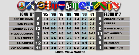 Resultados de la 7ma. Fecha