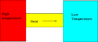 Thermal Conduction Diagram