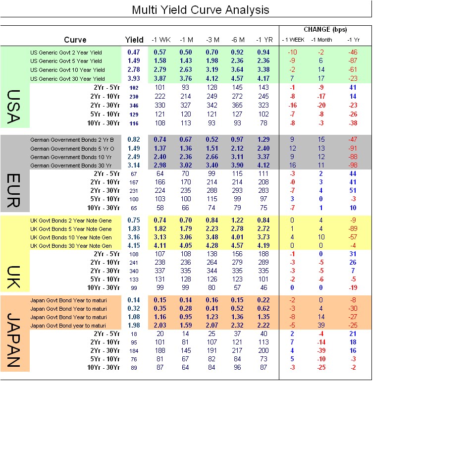 Trading strategies yield curve