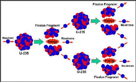 fission reaction equation