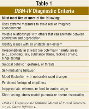 Criteria for BPD Must meet 6 of the 9