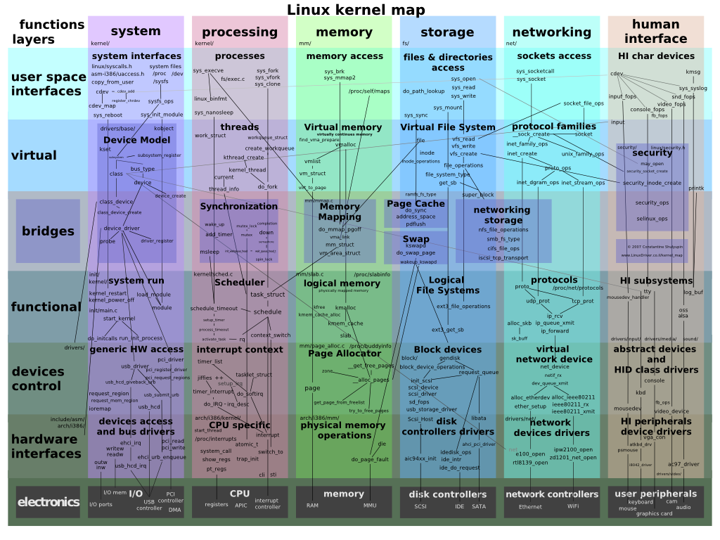 linux kernel architecture