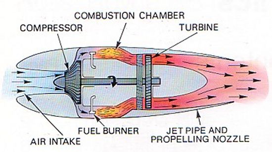 Jet Engine ::How to produce the momentum?? ~ sciences-howitsmade