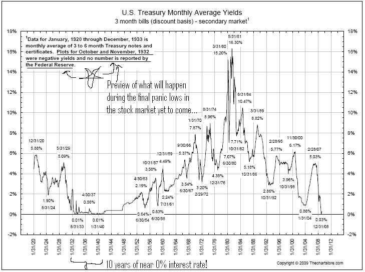 [US+T-Bills+chart+1920-2008.PNG]