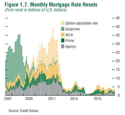 [Mortgage+rate+resets+chart.jpg]