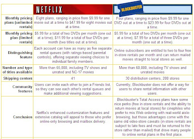 Theatrical Concepts - Your Home Theater Store: Netflix Vs. Blockbuster