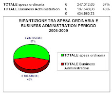 Il giro d'affari dell'Amministrazione Consortile
