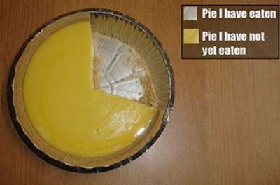 Pie Eaten